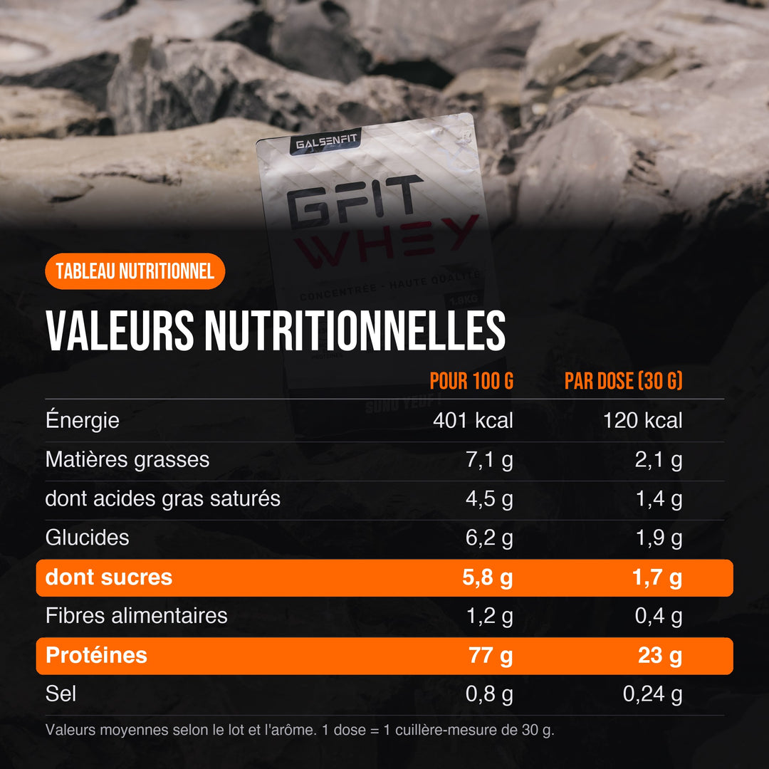 Tableau nutritionnel de la GFIT Whey pour 100 g et par dose de 30 g : 401 kcal, 77 g de protéines, 5,8 g de sucres pour 100 g